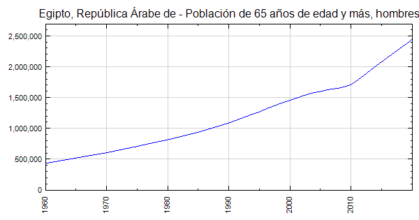 Egipto, República Árabe de Población de 65 años de edad y más, hombres